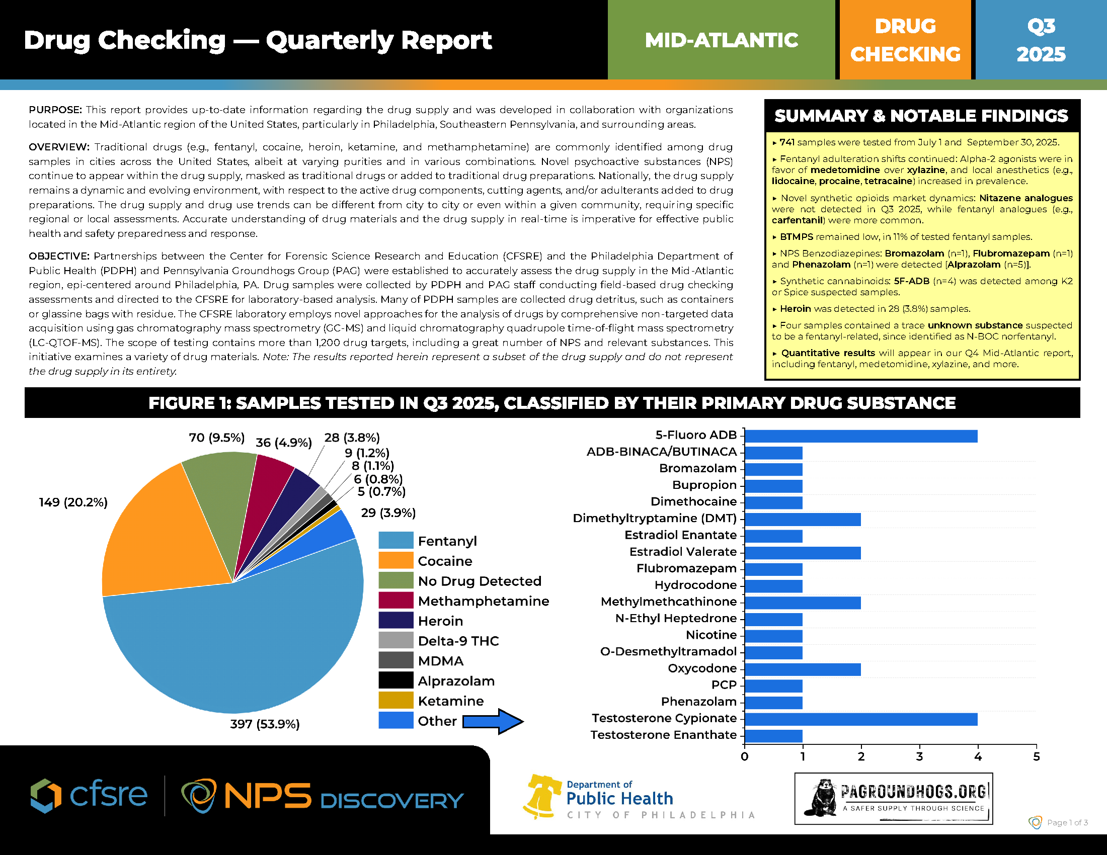 Drug Checking Quarterly Report (Q2 2025): Mid-Atlantic, USA