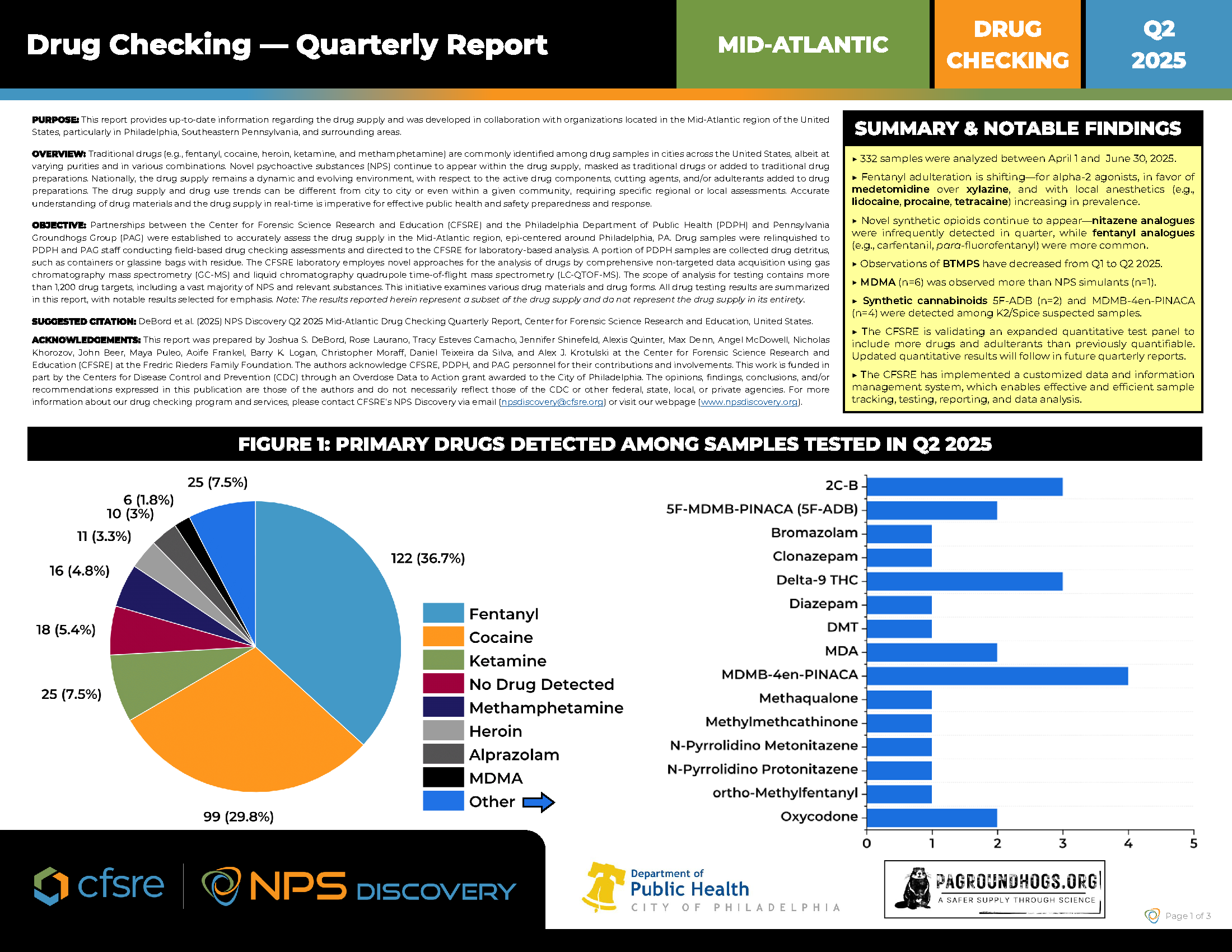 Drug Checking Quarterly Report (Q2 2025): Mid-Atlantic, USA